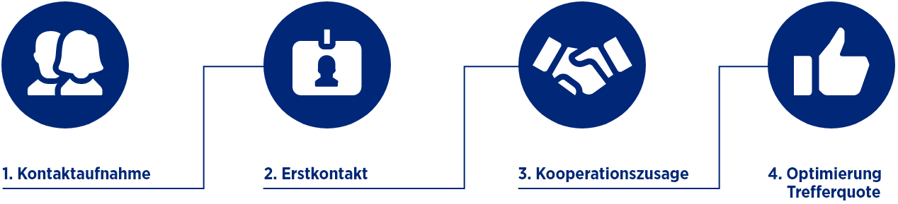 Prozessgrafik der verschiedenen Schritte unserer Zusammenarbeit