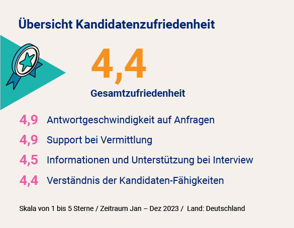 Grafik Kandidatenzufriedenheit