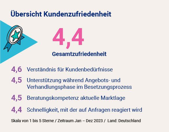 Grafik Kundenzufriedenheit