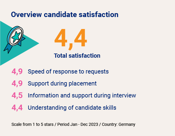 Grafik Kandidatenzufriedenheit