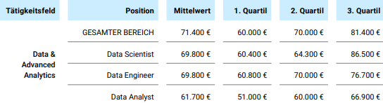 Data Engineer Gehalt- Hays IT-Gehaltsreport 2023