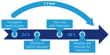 Appointment process Finance