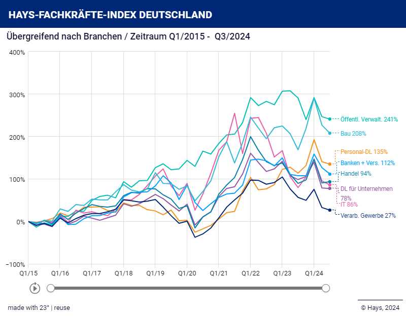 FKI übergreifend nach Branche